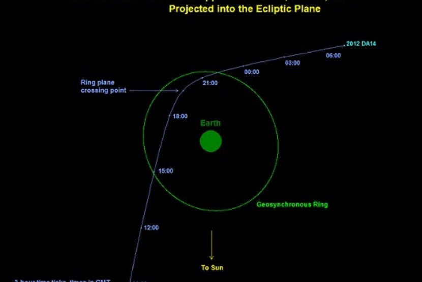 Graphic depicts the trajectory of asteroid 2012 DA14 on Feb 15, 2013. In this view, we are looking down from above Earth's north pole.