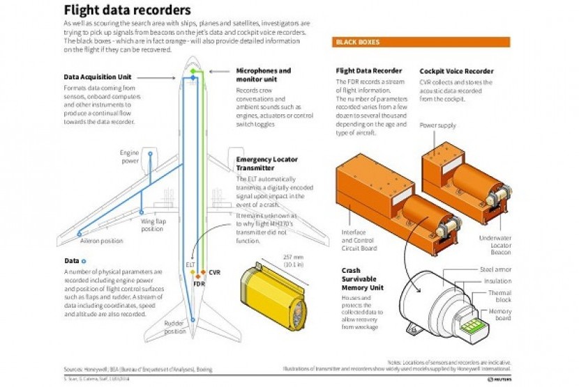Graphic explaining the workings of flight data and cockpit voice recorders, also known as black boxes. 