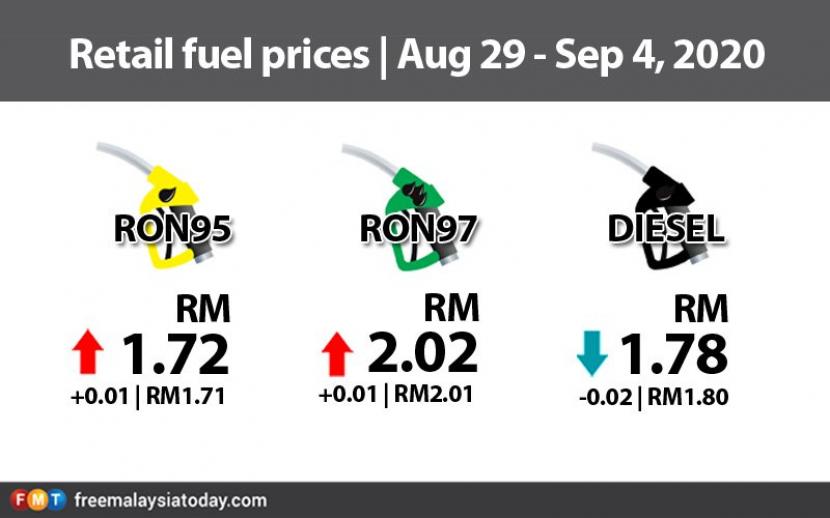 Harga bahan bakar minyak (BBM) di Malaysia.