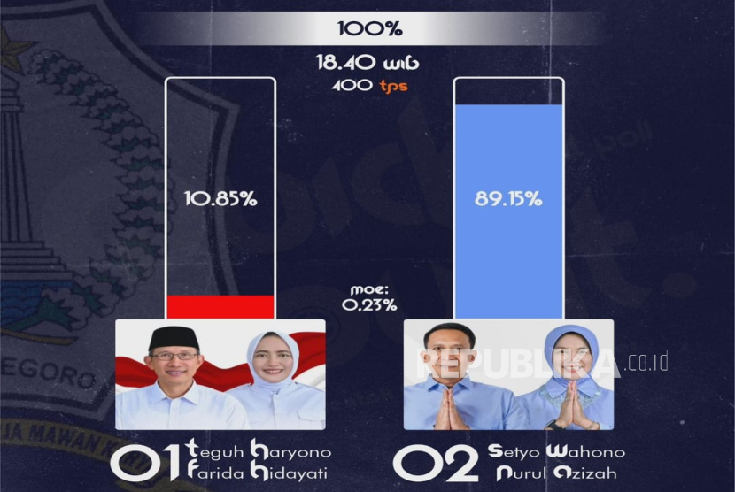 Hasil hitung cepat Pemilihan Bupati (Pilbup) Bojonegoro 2024.