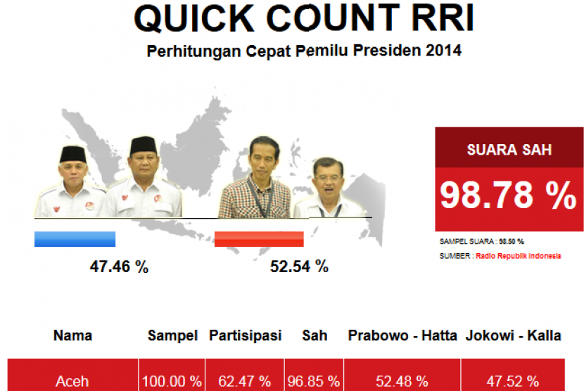 Hasil hitung cepat (quick count) Radio Republik Indonesia (RRI).