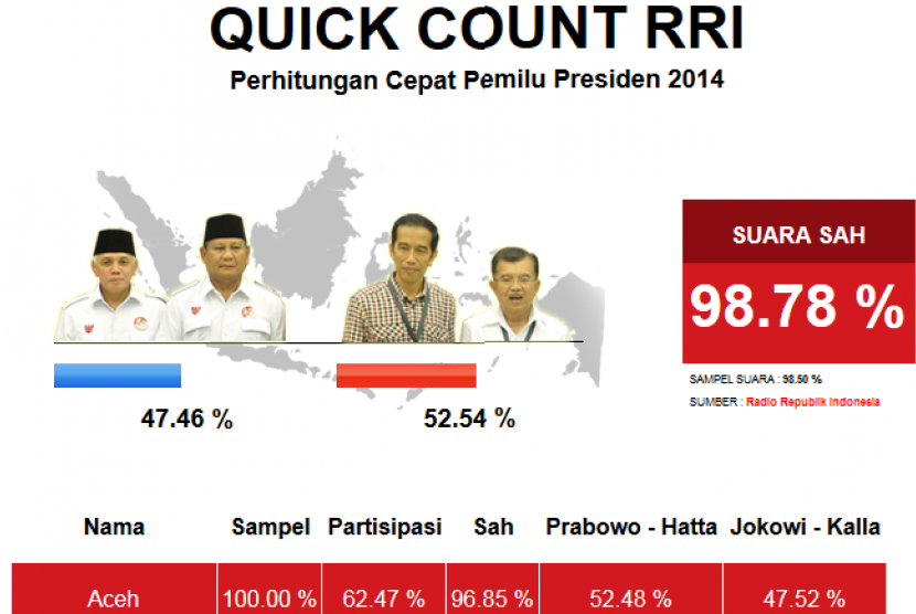 Result of quick count by Radio Republik Indonesia (RRI).