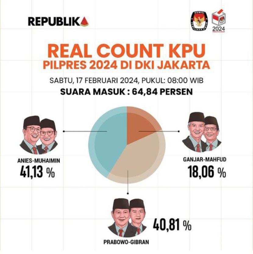 Hasil real count KPU perolehan suara Pilpres 2024 untuk Provinsi DKI Jakarta.
