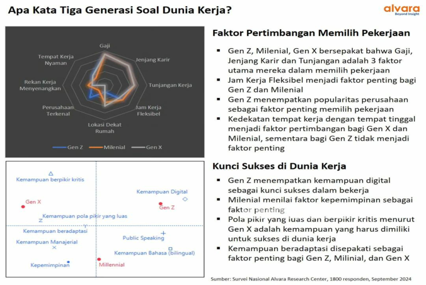 Hasil survei Alvara Research Center tentang beda perspektif masing-masing generasi dalam dunia kerja..