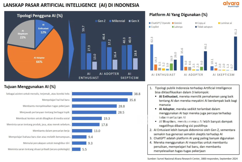 Hasil survei Alvara Research Center tentang lanskap pasar artificial intelligence (AI) di Indonesia.