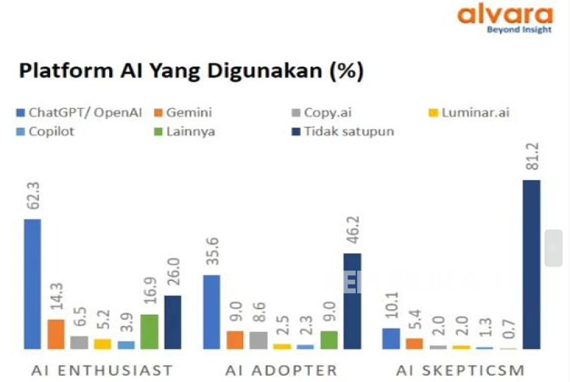 Hasil survei Alvara Research Center terkait tiga tipologi pengguna AI di Indonesia.