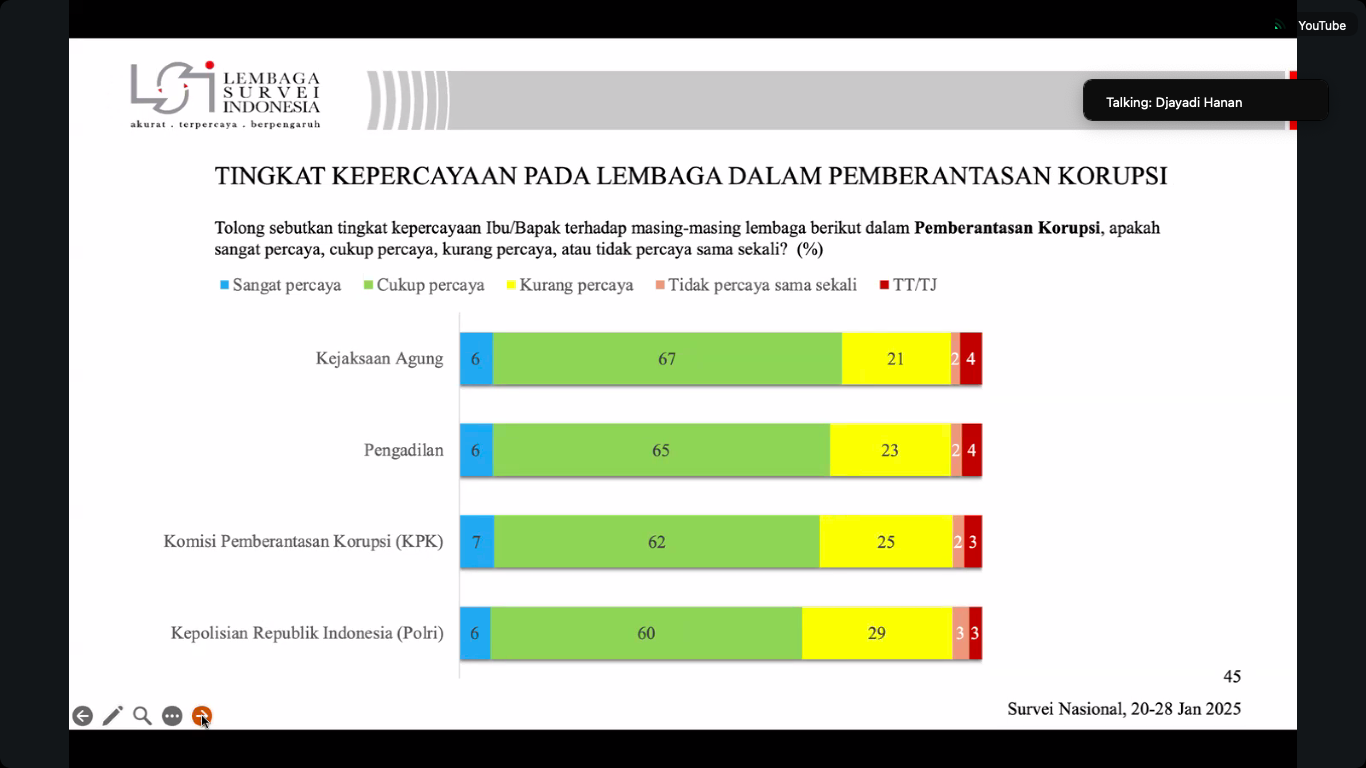 Hasil survei Lembaga Survei Indonesia (LSI) terkait kepercayaan publik pada lembaga hukum dalam penanganan korupsi.