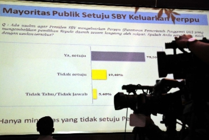 Hasil survei Lingkaran Survey Indonesia (LSI) menunjukkan masyarakat mayoritas mendukung Perppu Pilkada langsung di Jakarta, Kamis (2/10).