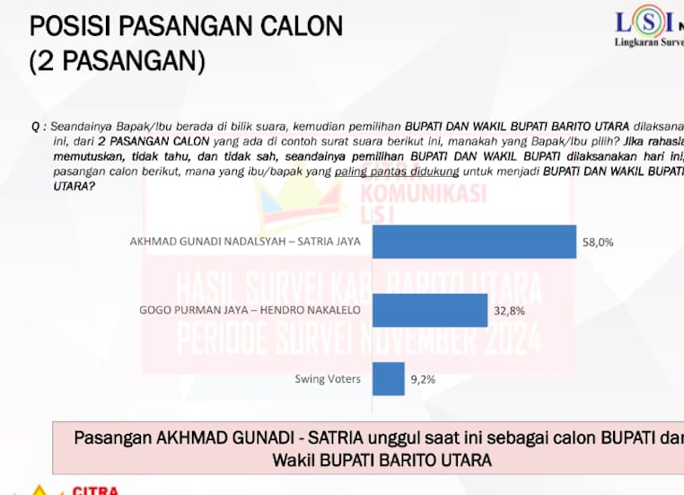 Hasil survei LSI Denny JA atas elektabilitas pasangan calon di Pilkada Kabupaten Barito Utara.