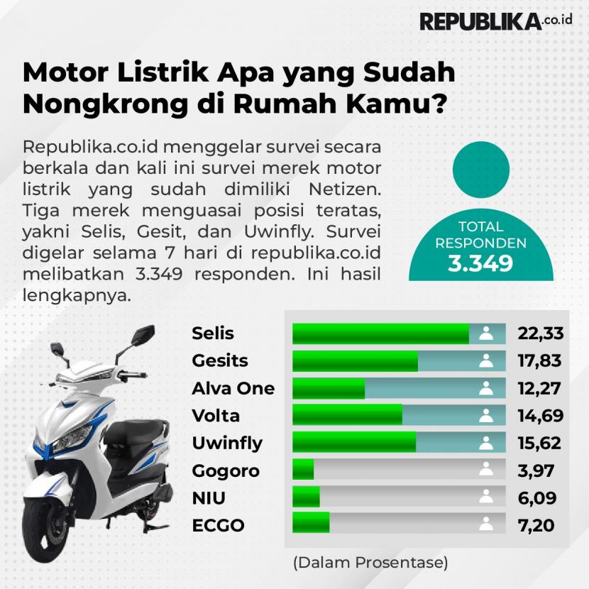 Hasil Survei Motor Listrik Netizen Republika