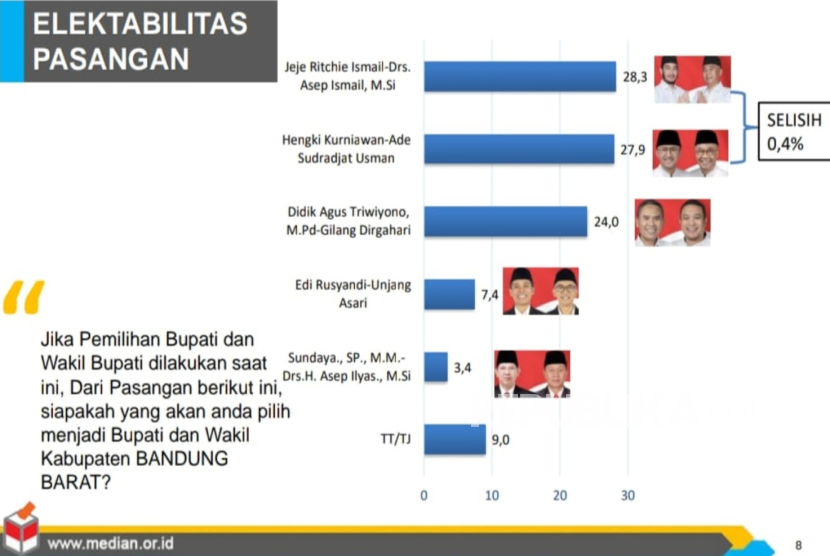 Hasil survei Paslon KBB (Ilustrasi)