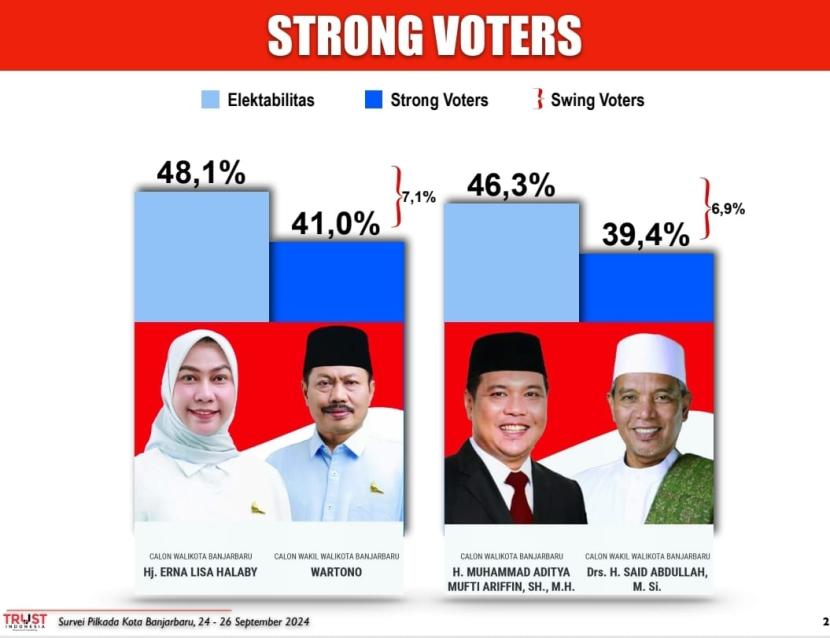 Hasil survei Trust Indonesia terkait Pilkada di Banjarbaru.