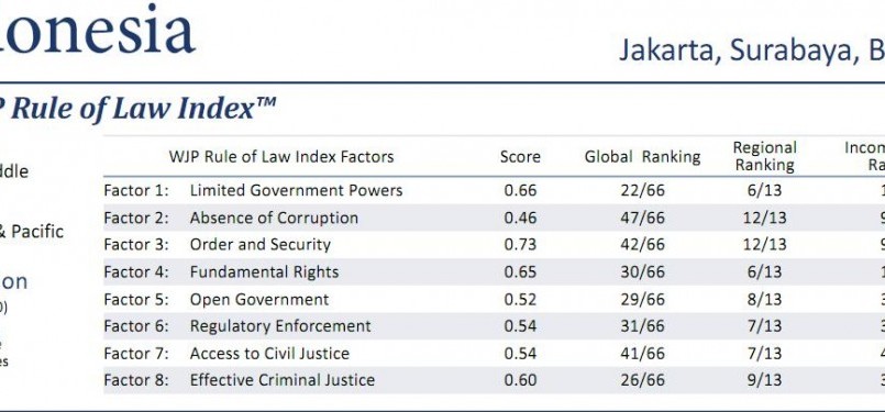 Hasil survei WJP di Indonesia.