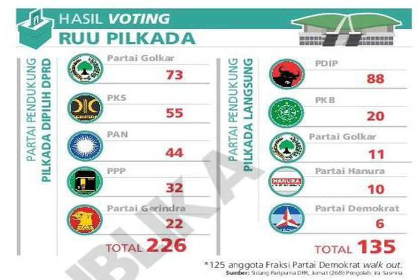Hasil voting RUU Pilkada.