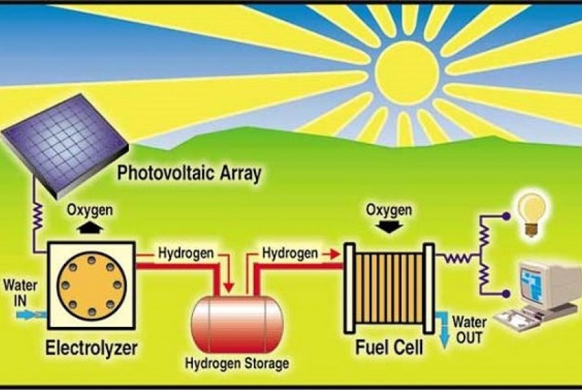 Hidrogen Tenaga Surya. Ilustrasi