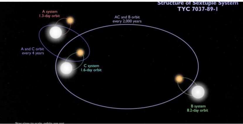 Ilmuwan melihat gerhana dalam sistem enak bintang