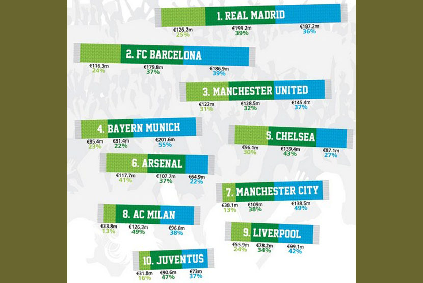 ilustrasi 10 klub paling menguntungkan di Eropa musim ini