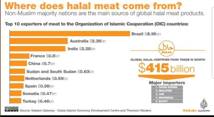 Mendongkrak Perdagangan Halal Masih Jadi Tantangan. Foto ilustrasi: Industri makanan halal global: eksportir daging halal global