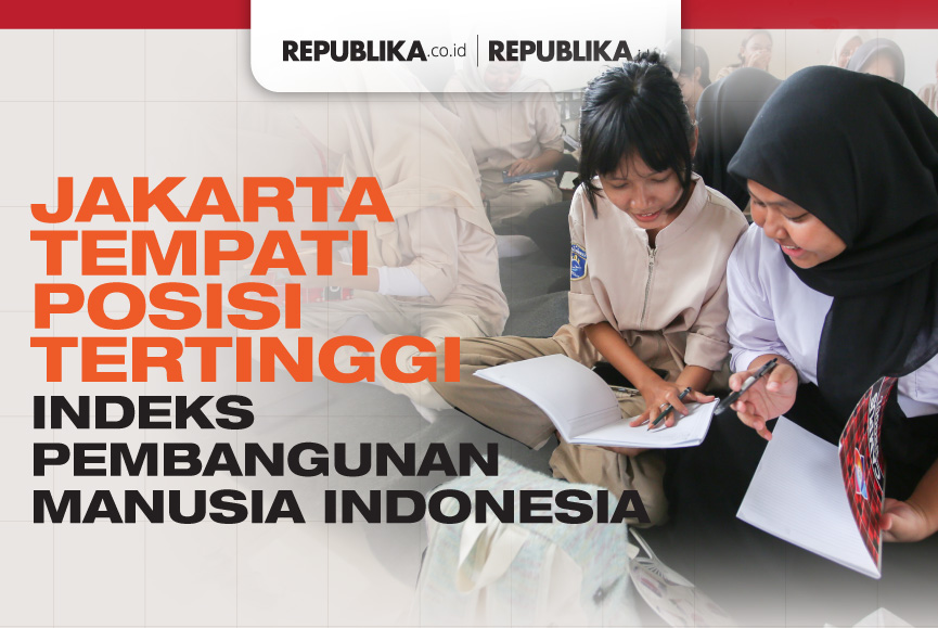 Ini Daftar Daerah dengan Indeks Pembangunan Manusia Tertinggi dan Terendah di Indonesia