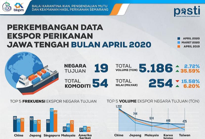 Infografis pertumbuhan ekspor produk perikanan Jawa Tengah. Volume ekspor perikanan dari Jawa Tengah pada April 2020 yang mencatat total 5.186 ton.