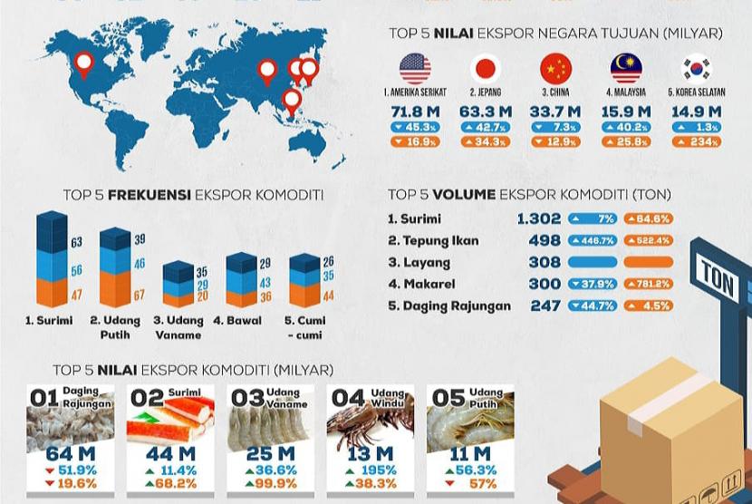 Infografis pertumbuhan ekspor produk perikanan Jawa Tengah.