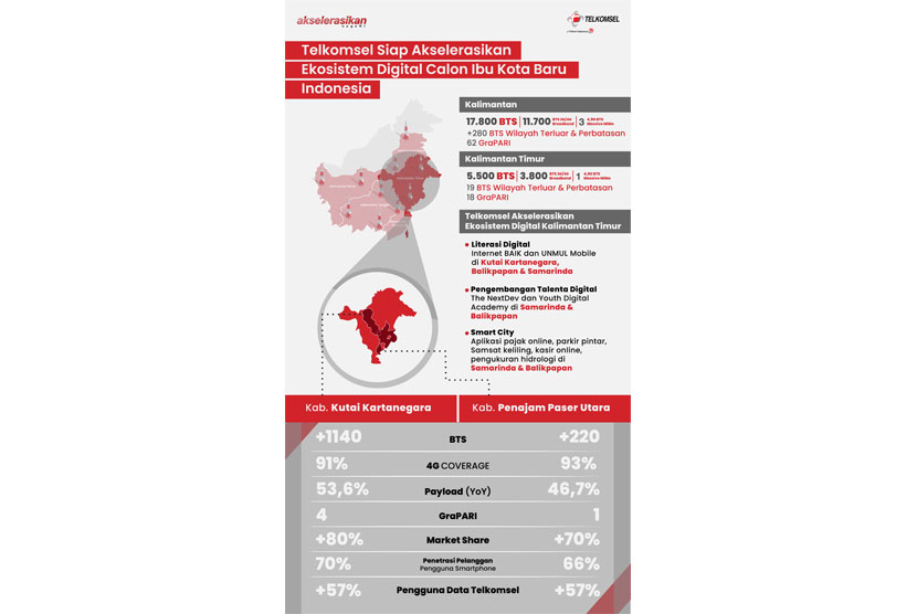 Infografis Telkomsel siap akselerasikan ekosistem digital calon ibu kota baru Indonesia.