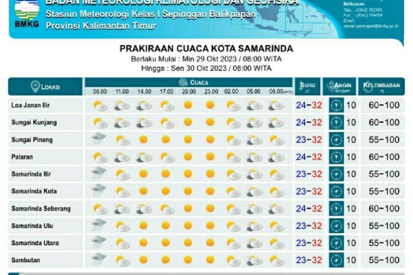 Informasi prakiraan cuaca di Kota Samarinda pada Minggu pagi hingga Senin pagi yang dirilis BMKG Stasiun Balikpapan, Sabtu (28/10/2023).