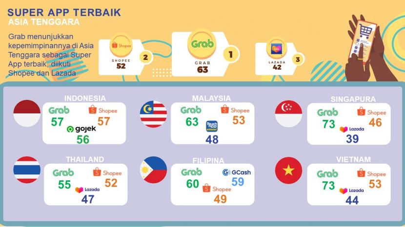 Ipsos Indonesia mengadakan survei untuk mengetahui Super App terbaik di Asia Tenggara dengan melibatkan 3.500 responden.