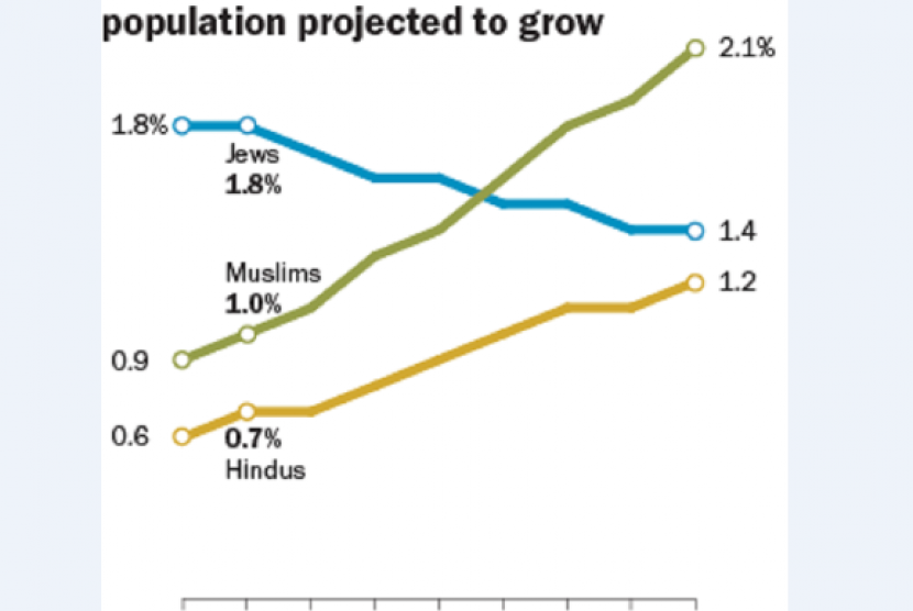 Islam Diprediksi Jadi Agama Kedua Terbesar di AS