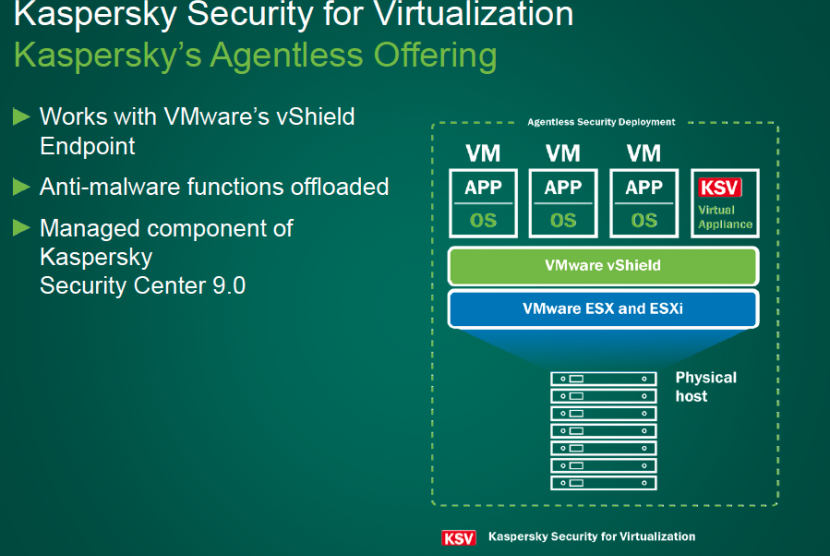 Kaspersky Security for Virtualization