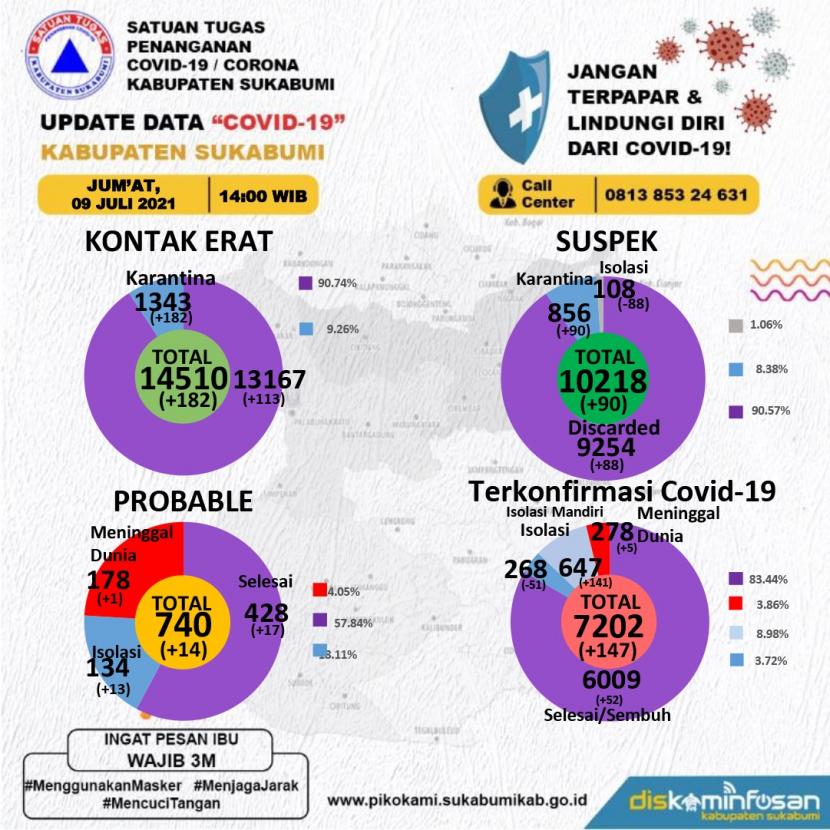 Kasus baru positif Covid-19 di Kabupaten Sukabumi terus meningkat pada hari ketujuh pelaksanaan PPKM darurat, Jumat (9/7). Sebab dalam dua hari terakhir ini terjadi lonjakan kasus yang cukup tinggi.