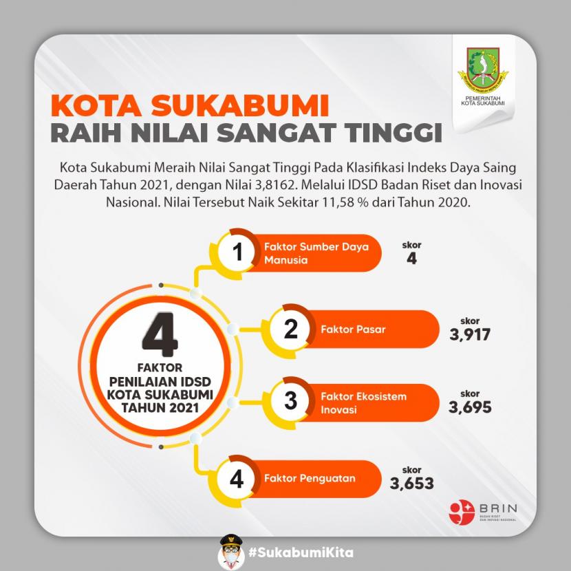 Kementerian Riset Teknologi dan Pendidikan Tinggi (Kemristekdikti) melalui Badan Riset dan Inovasi Nasional (BRIN) mengeluarkan skor Indeks Daya Saing Daerah (IDSD) kepada daerah. Di mana Kota Sukabumi memiliki nilai IDSD pada 2021 meningkat menjadi sangat tinggi.