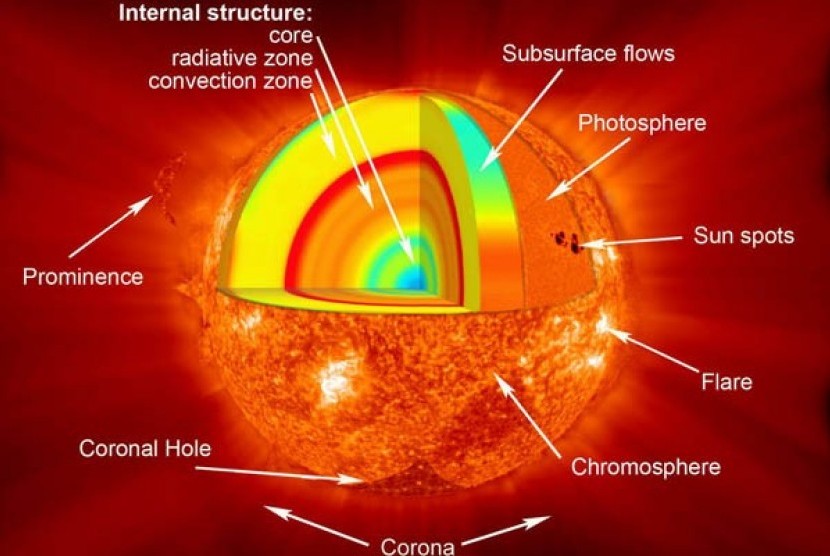 Lapisan kromosfer yang berwarna merah tua karena suplai hidrogen yang sangat banyak di dalamnya bisa dilihat dengan mata telanjang saat gerhana. 