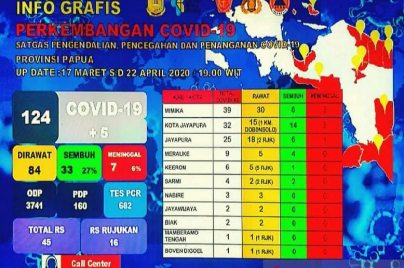 Laporan kasus Covid-19 di beberapa daerah di Provinsi Papua (ilustrasi).