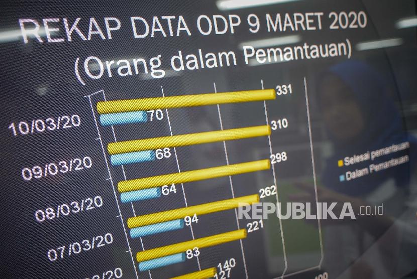 Layar elektronik menampilkan data perkembangan kasus covid-19 di Posko Tanggap Covid-19 Dinas Kesehatan DKI Jakarta, Jakarta Pusat, Rabu (11/3). (Republika/Thoudy Badai)