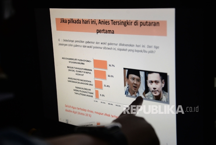 Layar monitor menampilkan hasil survei LSI Denny JA mengenai siapa yang akan tersingkir di putaran pertama pilgub DKI di Jakarta, Selasa (17/1). 