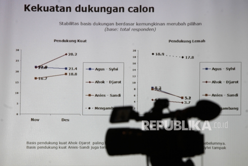 Lembaga Survei Indonesia (LSI) merilis hasil temuannya terkait Pilkada DKI 2017 di Jakarta, Kamis (15/12).