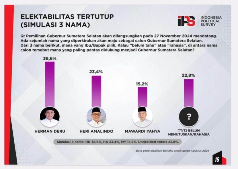 Lembaga Survei Indonesia Political Survey (IPS) merilis hasil survei Pemilihan Gubernur Sumsel 2024.