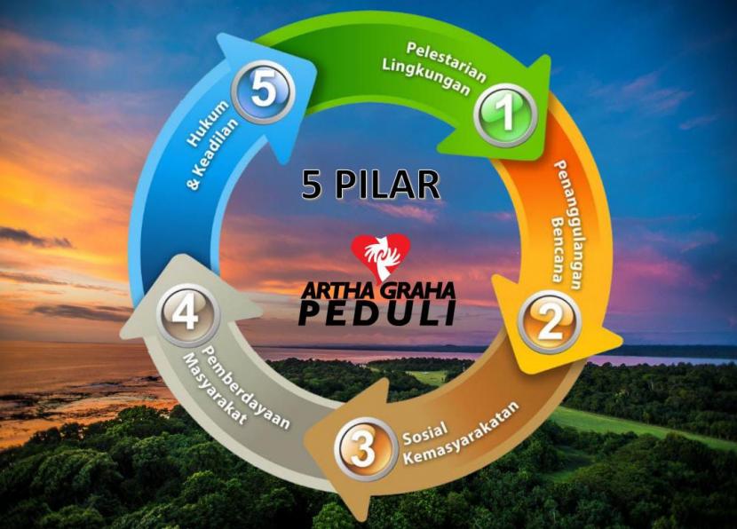 Lima pilar dari yayasan nonprofit Tanah Air, Artha Graha Peduli.