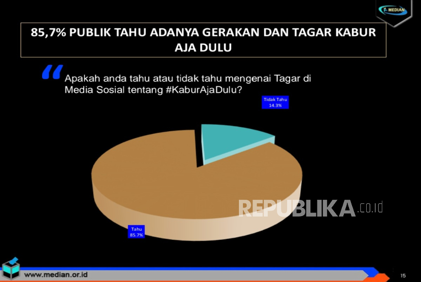 Median mengadakan survei terkait ramainya tagar #KaburAjaDulu di berbagai platform digital.  