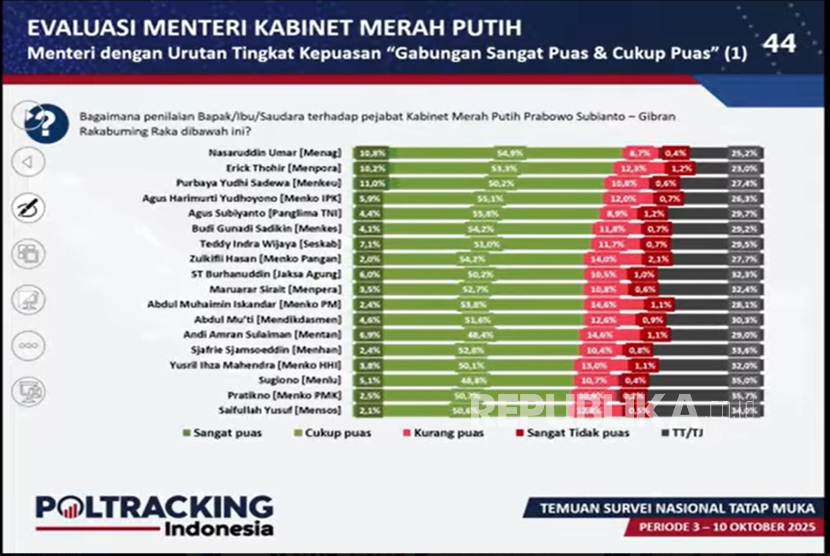 Menag, Menteri dengan Apresiasi Kinerja Tertinggi Versi Poltracking Indonesia
