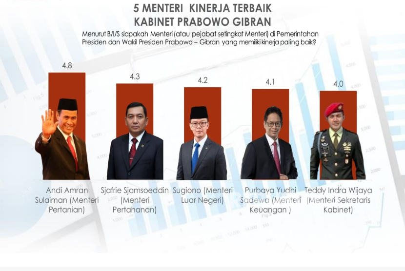Menteri Pertanian Amran Sulaiman menempati urutan pertama yang paling diapresiasi publik dengan angka 4,8 persen. Ini merujuk pada survei yang dilakukan PT Indeks Politica Indonesia (PT IPI).