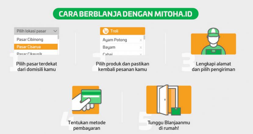 Mitoha.id memungkinkan warga Bogor belanja online komoditas yang tersedia di pasar tradisional.