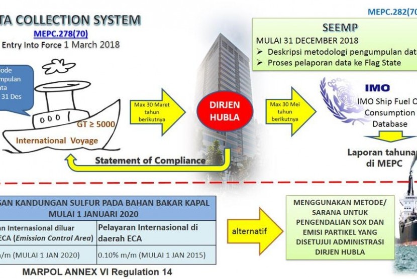 Mulai 1 Januari 2020 kapal yang berlayar Internasional wajib menggunakan bahan bakar dengan kandungan sulfur tidak boleh melebihi 0,5 persen m/m.