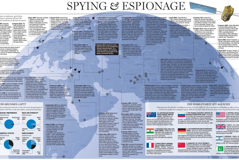 Negara-negara dengan kemampuan spionase terkemuka (ilustrasi)