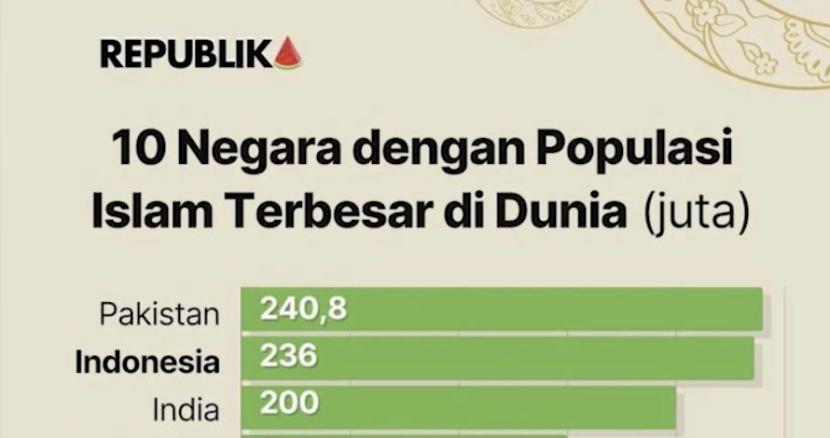 Pakistan saat ini menjadi negara dengan mayoritas umat muslim terbanyak di dunia.