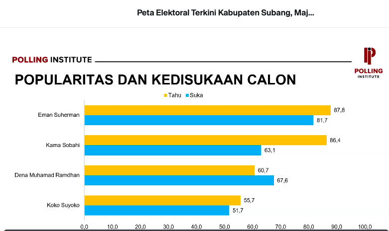 Paparan Polling Institute terkait hasil survei mereka atas Pilkada Subang, Majalengka, dan Sumedang.