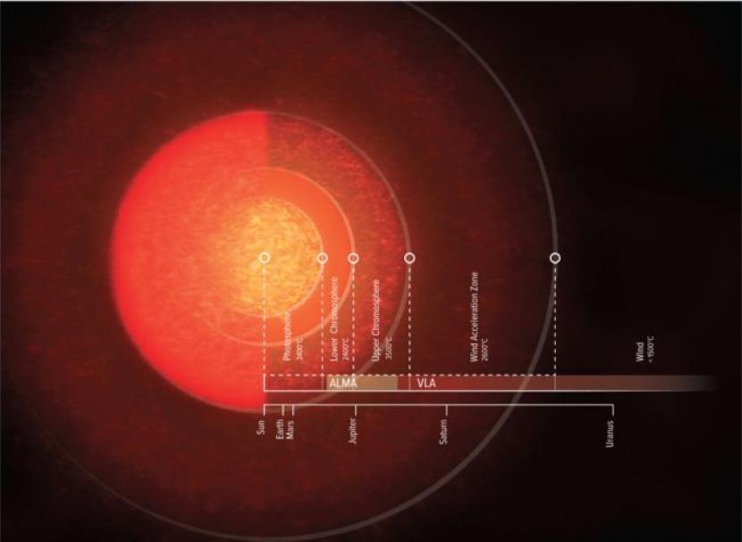 Para astronom telah mengungkapkan atmosfer raksasa bintang supergiant Antares dalam detail menakjubkan.