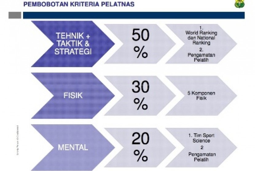 Parameter fisik atlet pelatnas Cipayung.