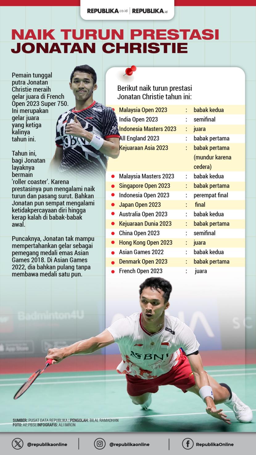 Pasang surut prestasi pemain tunggal putra Indonesia, Jonatan Christie